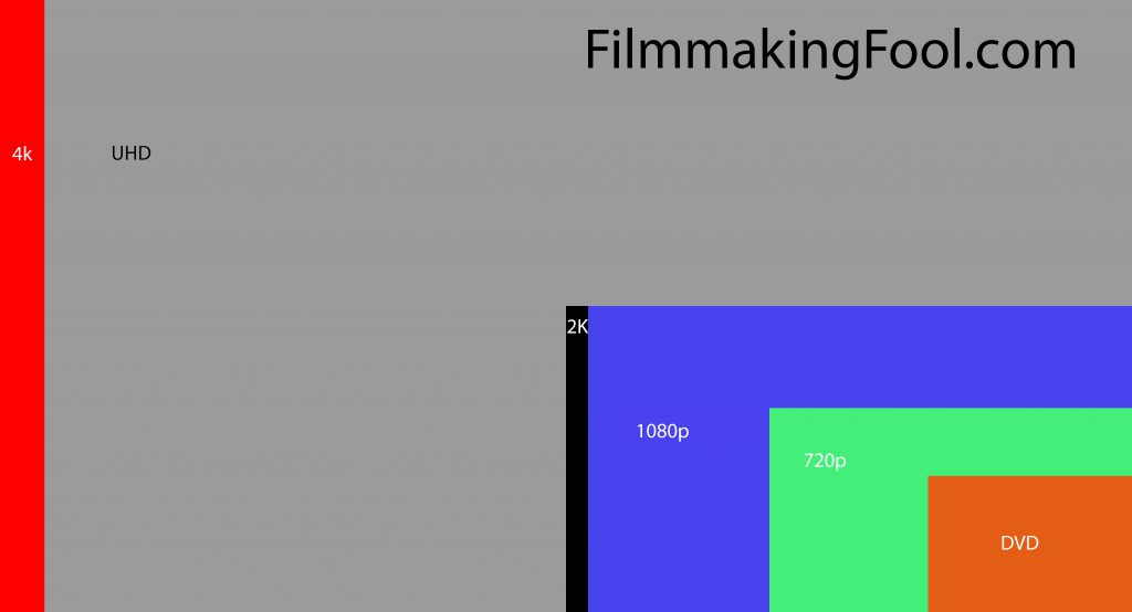 Filmmaking Fool Illustration of frame resolutions from DVD, 720p, 1080p, 2K, UHD, 4k
